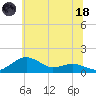 Annapolis tide chart for Sunday, June 18, 2023