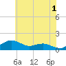Annapolis tide chart for Thursday, June 1, 2023
