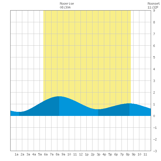 Annapolis tide chart for Wednesday, June 21, 2023