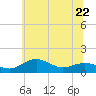 Annapolis tide chart for Thursday, June 22, 2023
