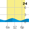 Annapolis tide chart for Saturday, June 24, 2023