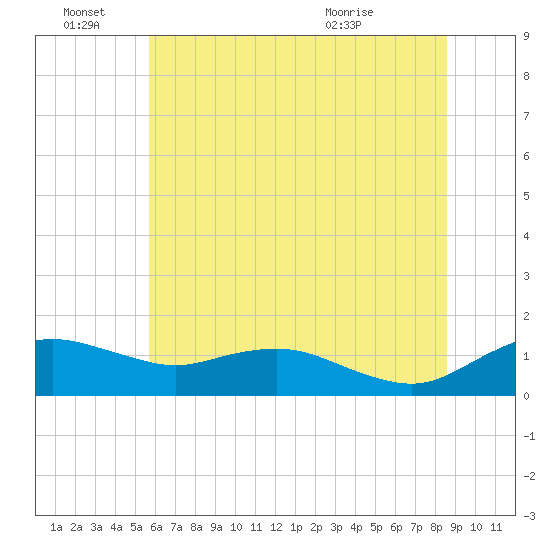 Annapolis tide chart for Tuesday, June 27, 2023