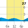 Annapolis tide chart for Tuesday, June 27, 2023
