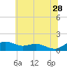 Annapolis tide chart for Wednesday, June 28, 2023