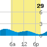 Annapolis tide chart for Thursday, June 29, 2023