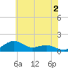 Annapolis tide chart for Friday, June 2, 2023
