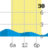 Annapolis tide chart for Friday, June 30, 2023