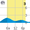 Annapolis tide chart for Saturday, June 3, 2023