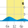 Annapolis tide chart for Tuesday, June 6, 2023