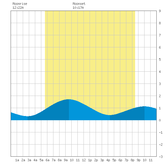 Annapolis tide chart for Thursday, June 8, 2023