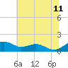 Annapolis tide chart for Tuesday, July 11, 2023