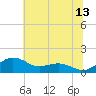 Annapolis tide chart for Thursday, July 13, 2023