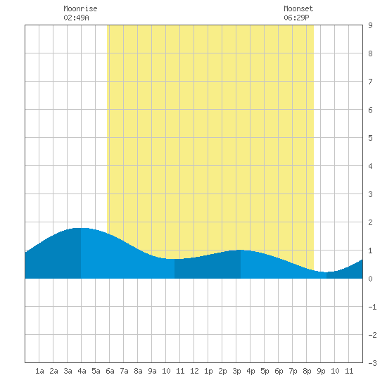 Annapolis tide chart for Friday, July 14, 2023