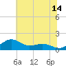 Annapolis tide chart for Friday, July 14, 2023
