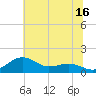 Annapolis tide chart for Sunday, July 16, 2023