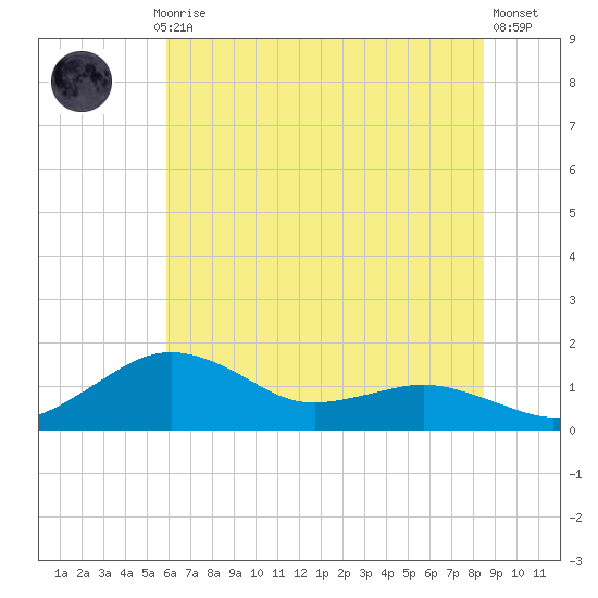 Annapolis tide chart for Monday, July 17, 2023