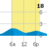 Annapolis tide chart for Tuesday, July 18, 2023