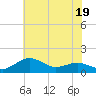 Annapolis tide chart for Wednesday, July 19, 2023