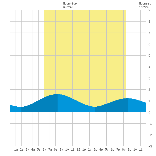 Annapolis tide chart for Friday, July 21, 2023