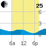 Annapolis tide chart for Tuesday, July 25, 2023