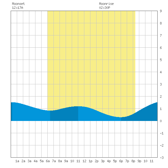 Annapolis tide chart for Wednesday, July 26, 2023