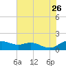 Annapolis tide chart for Wednesday, July 26, 2023