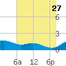 Annapolis tide chart for Thursday, July 27, 2023