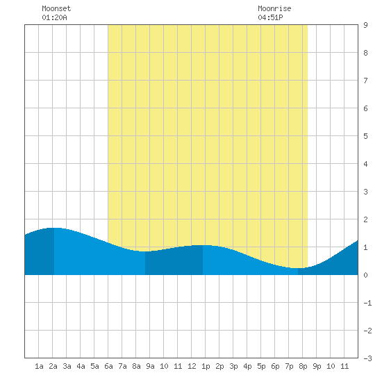 Annapolis tide chart for Friday, July 28, 2023