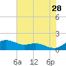 Annapolis tide chart for Friday, July 28, 2023