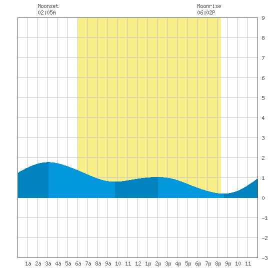 Annapolis tide chart for Saturday, July 29, 2023