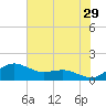 Annapolis tide chart for Saturday, July 29, 2023