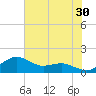 Annapolis tide chart for Sunday, July 30, 2023