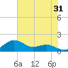 Annapolis tide chart for Monday, July 31, 2023
