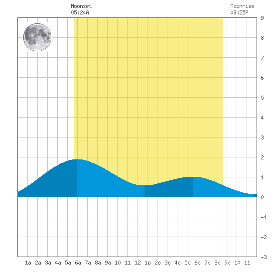 Annapolis tide chart for Monday, July 3, 2023