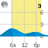 Annapolis tide chart for Monday, July 3, 2023