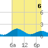 Annapolis tide chart for Thursday, July 6, 2023