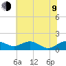 Annapolis tide chart for Sunday, July 9, 2023