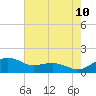 Annapolis tide chart for Thursday, August 10, 2023
