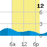Annapolis tide chart for Saturday, August 12, 2023