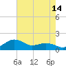 Annapolis tide chart for Monday, August 14, 2023