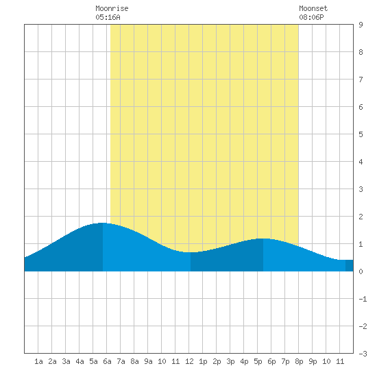 Annapolis tide chart for Tuesday, August 15, 2023