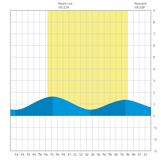 Annapolis tide chart for Friday, August 18, 2023