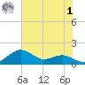 Annapolis tide chart for Tuesday, August 1, 2023