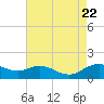 Annapolis tide chart for Tuesday, August 22, 2023