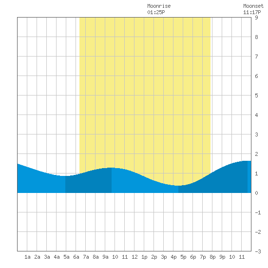 Annapolis tide chart for Wednesday, August 23, 2023