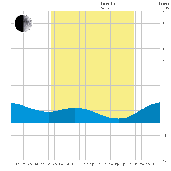 Annapolis tide chart for Thursday, August 24, 2023