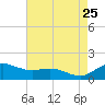 Annapolis tide chart for Friday, August 25, 2023