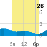 Annapolis tide chart for Saturday, August 26, 2023