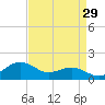 Annapolis tide chart for Tuesday, August 29, 2023