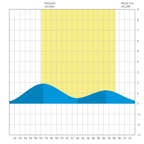 Annapolis tide chart for Wednesday, August 2, 2023